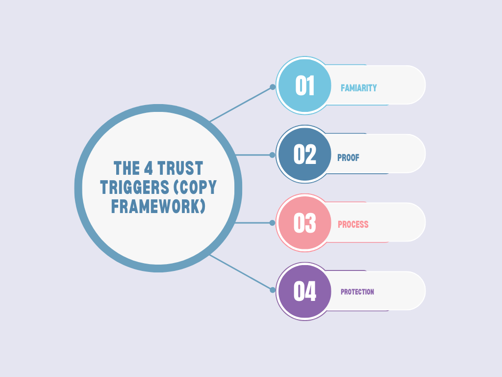 The Four Trust Triggers Copy Framework